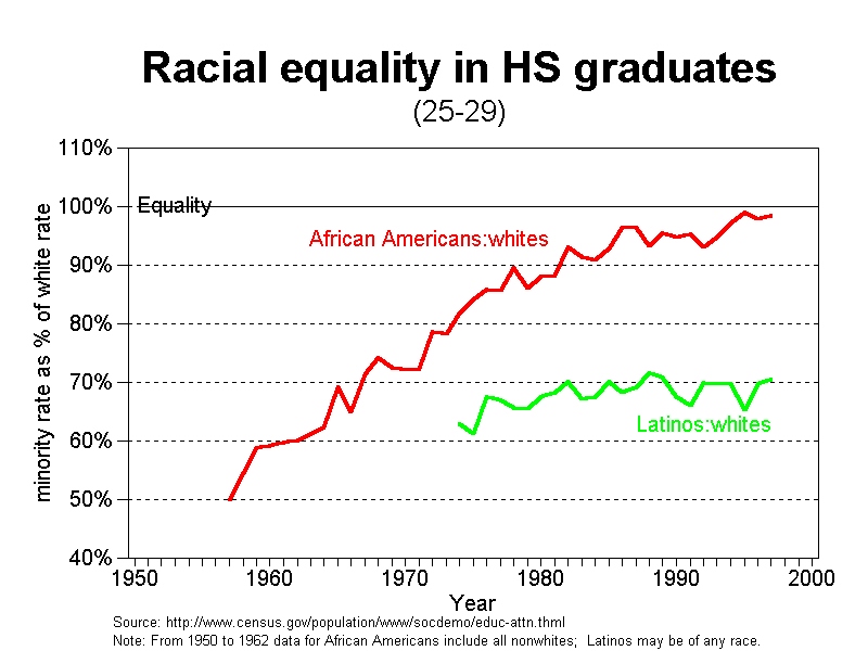 graph racial gap in high school, 1950-2000 