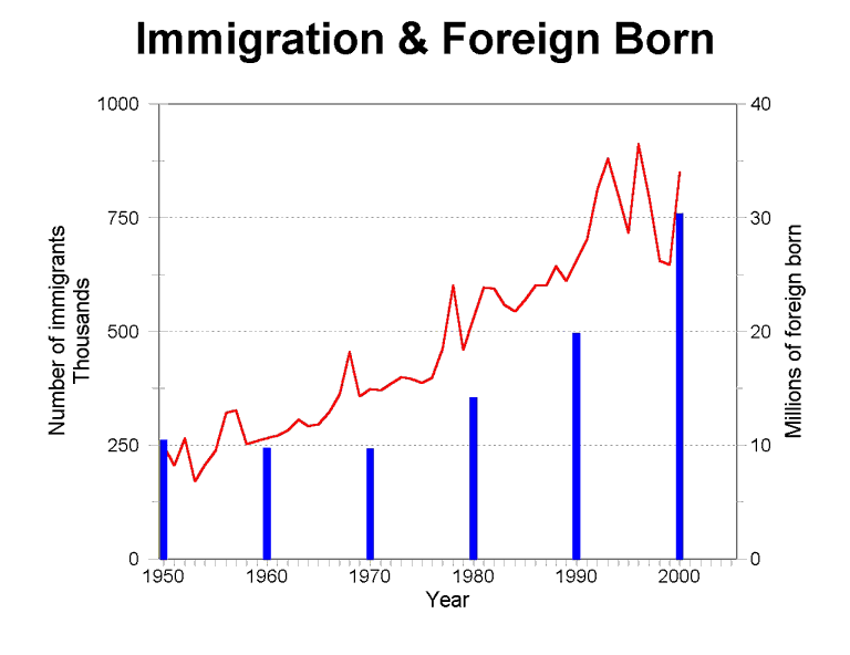 graph immigration, 1950-2005 