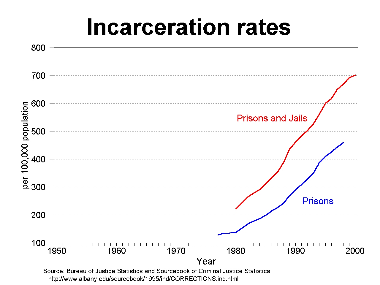 graph of incarceration, 1980-2000