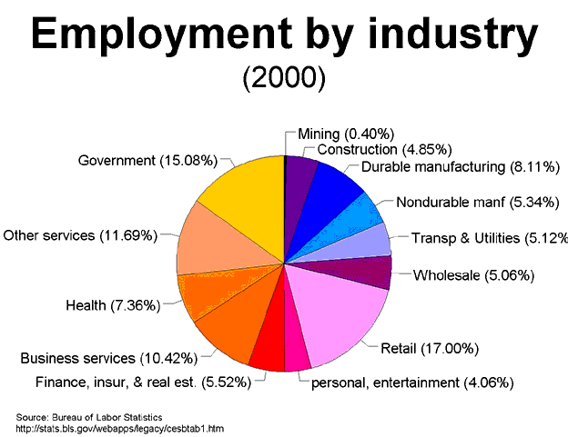 graph employment by industry, 2000 