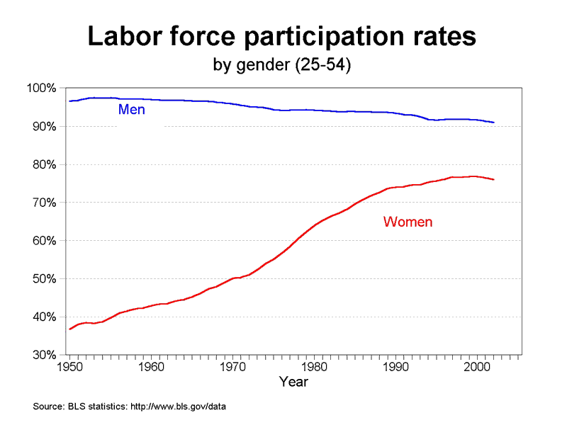 labor force participation by gender: 1950-2005