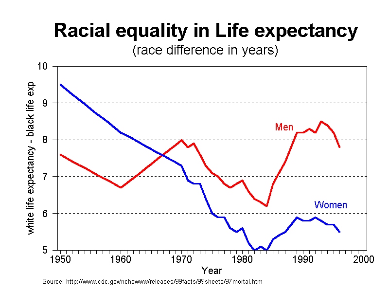 graph racial gap in life expectancy, 1950-2000 