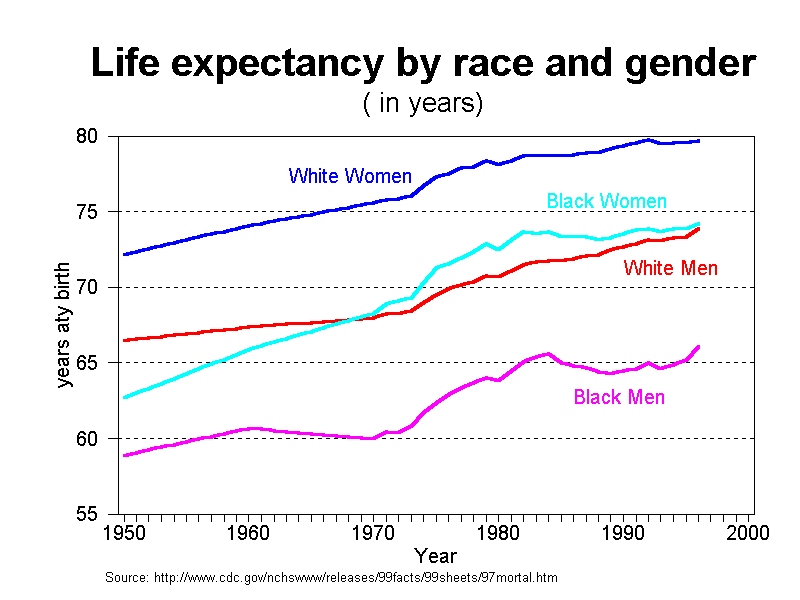 graph life expectancy by race, 1950-2000 
