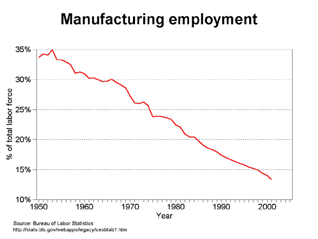 graph de-industrialization, 1950-2005 