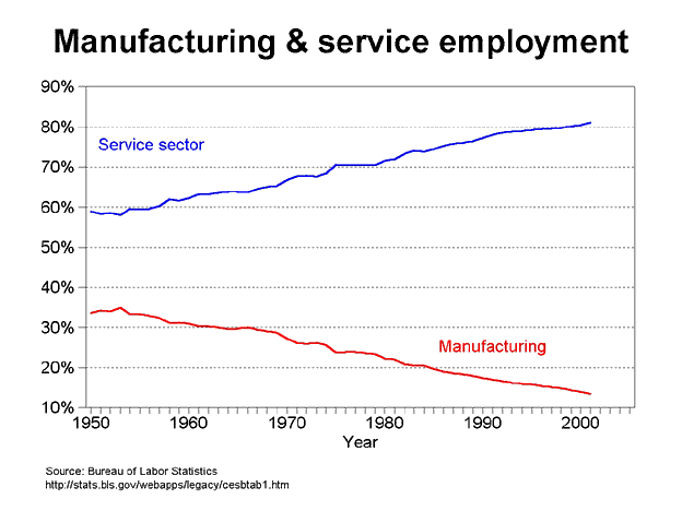 graph manf & service employment, 1950-2000 