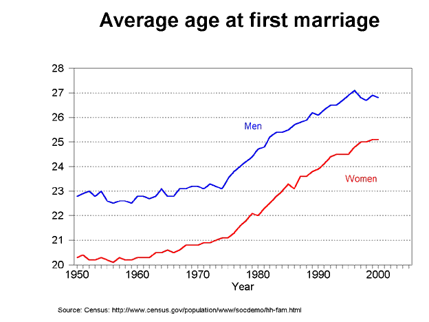 graph of age at marriage, 1950-2005