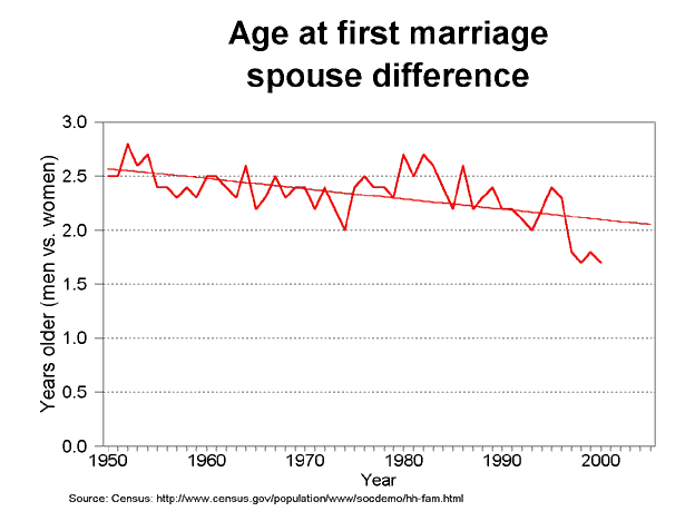 graph of spouse gap in age at marriage, 1950-2005