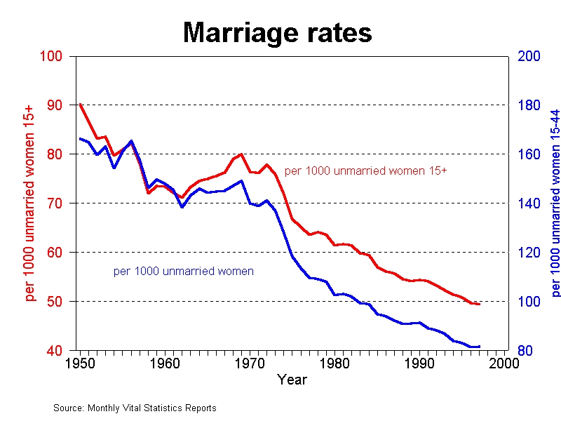 Marriage Charts And Graphs