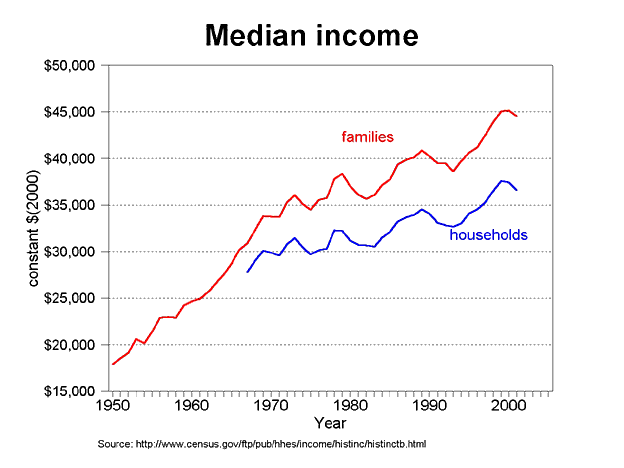 graph median income, 1950-2005 