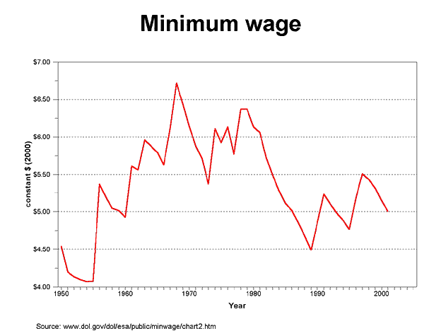 graph minimum wage, 1950-2002 