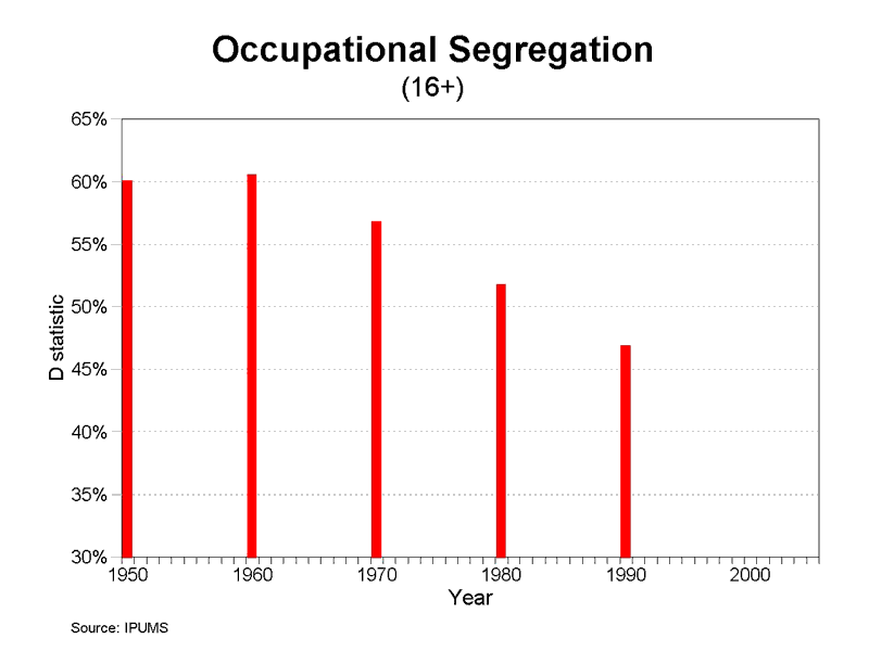 Occupational gender segregation trends