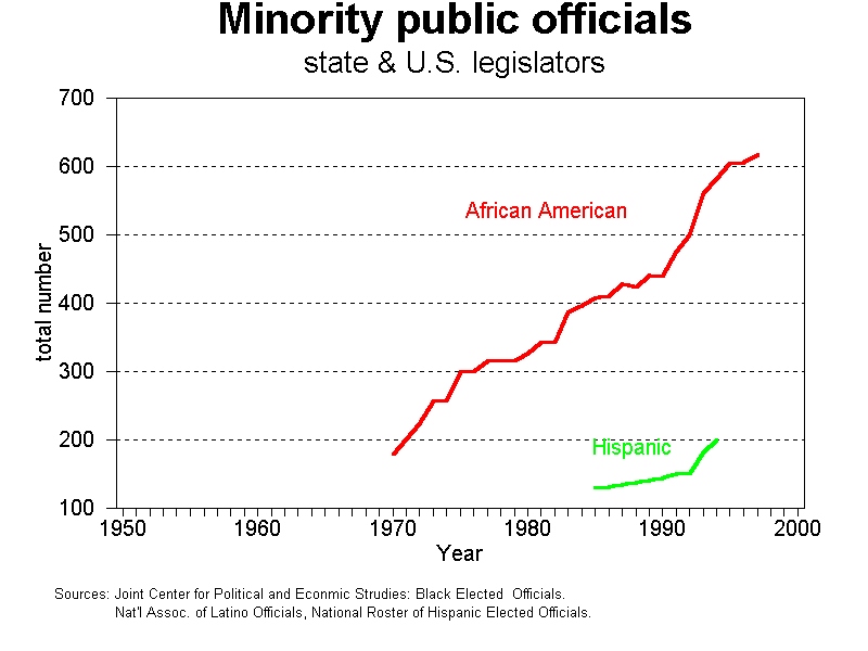 graph minority public officials, 1950-2000 