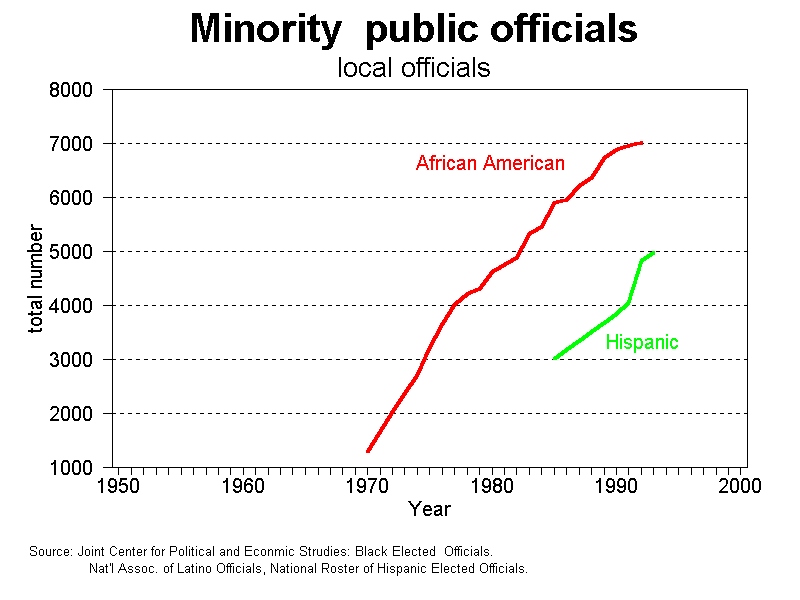 graph minority public officials, 1950-2000 