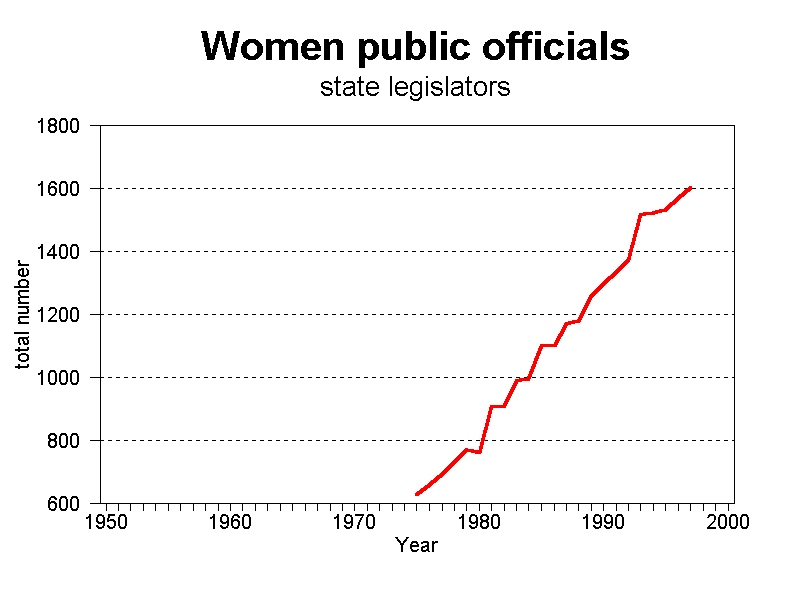 graph women public officials, 1950-2000 