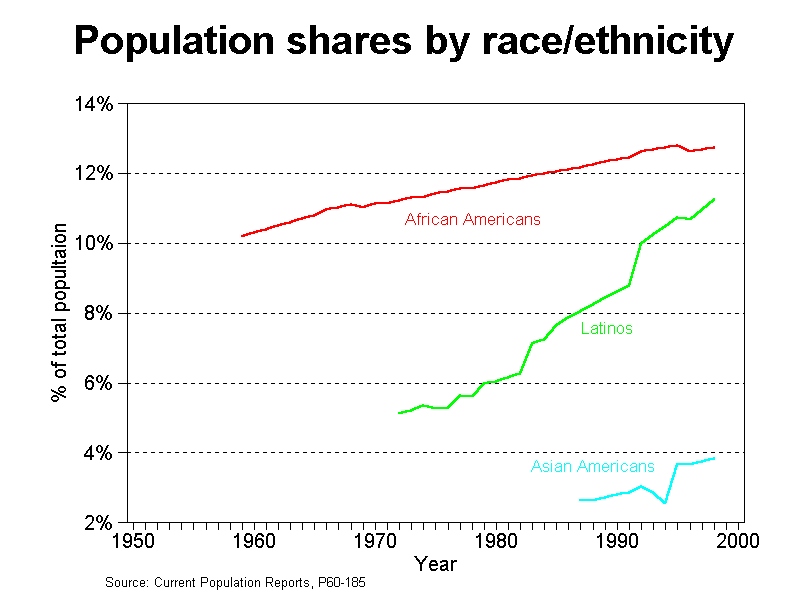 graph population %s by race, 1950-2000 
