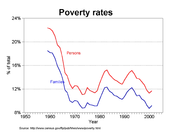 graph of 1950-2000 poverty