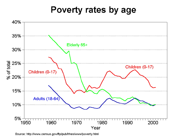 graph of 1950-2005 poverty by age