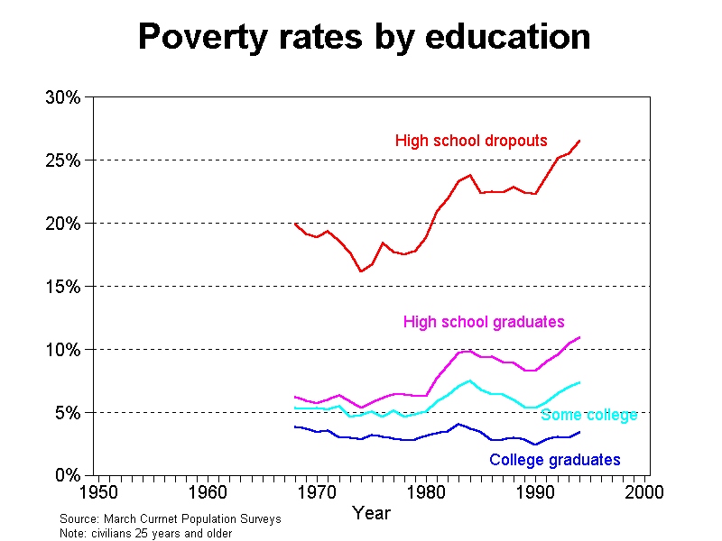 graph of 1950-2000 poverty by education