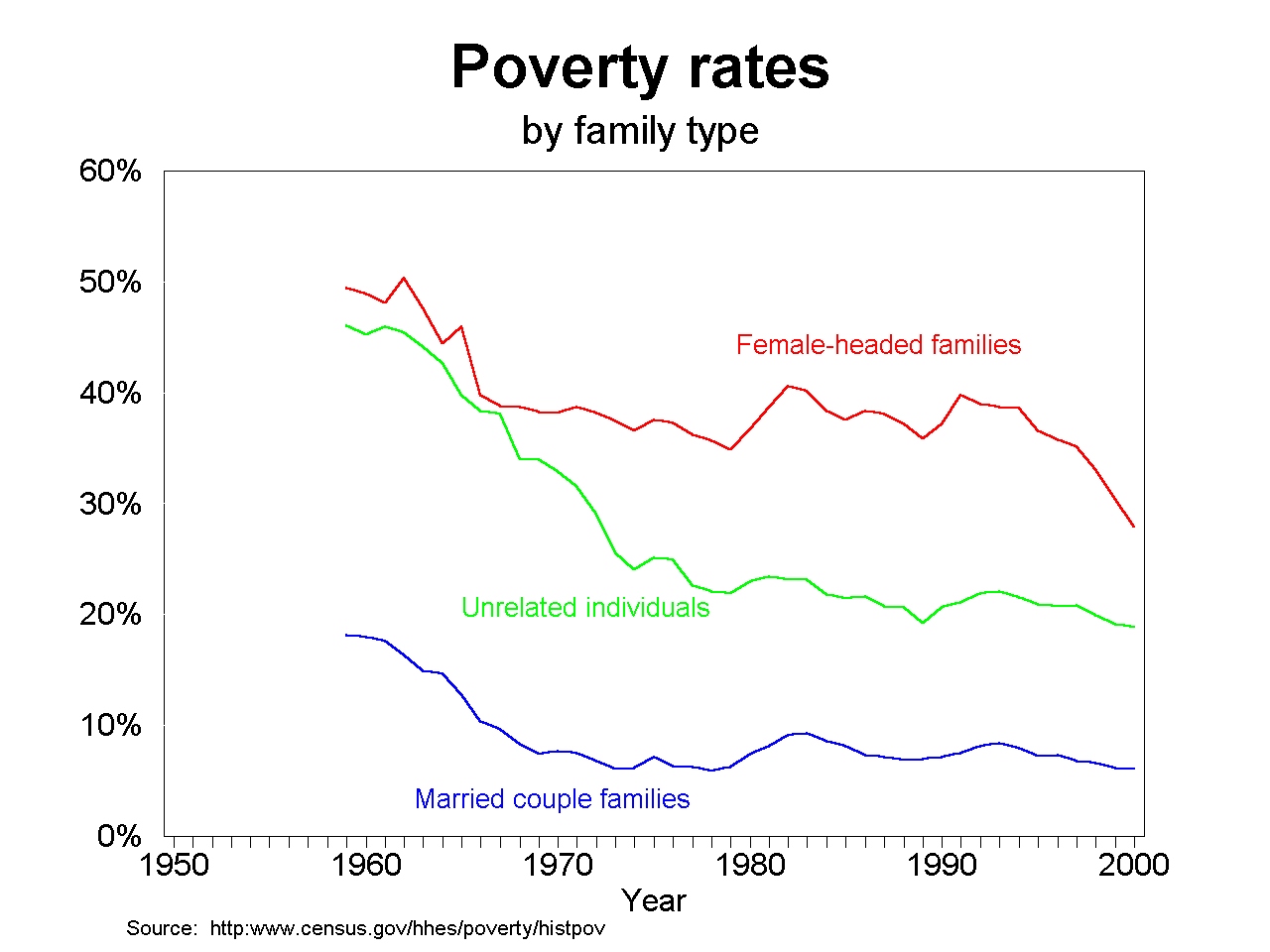 graph of 1950-2000 poverty by family type