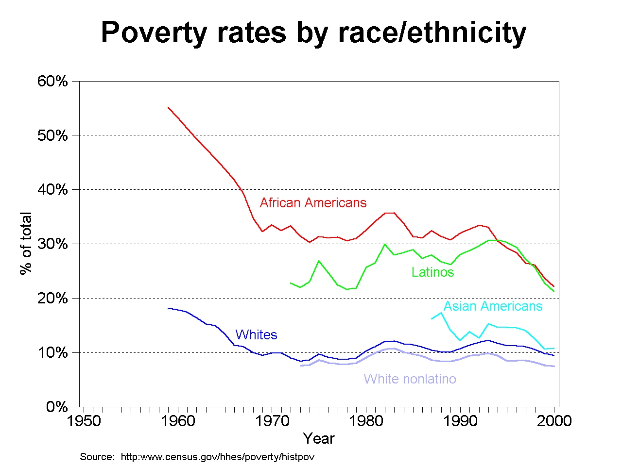 graph of 1950-2000 poverty by race