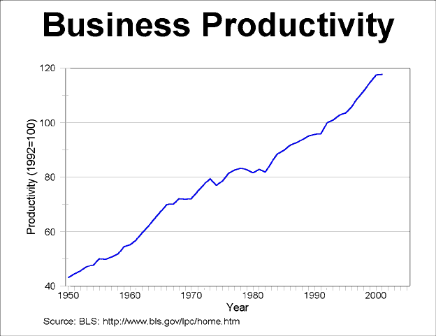 graph productivity 1950-2005 