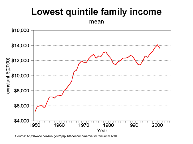 graph bottom quintile income, 1950-2005 