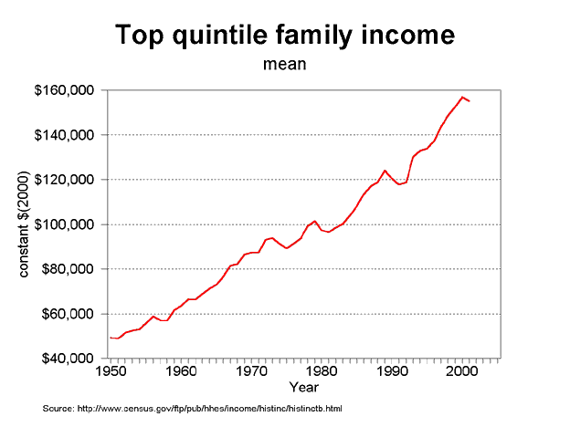 graph top quintile income, 1950-2005 