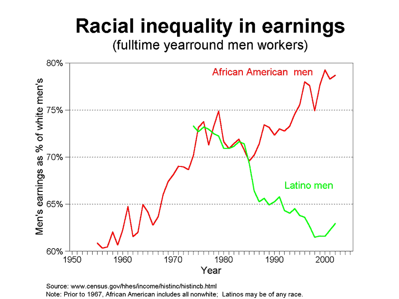 graph racial gap in men's earnings, 1950-2005 