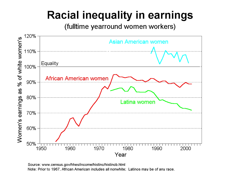 graph racial gap in women's earnings, 1950-2005 