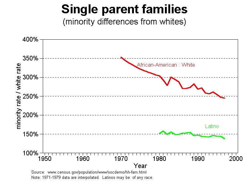 graph racial gap in female headed households, 1950-2000 