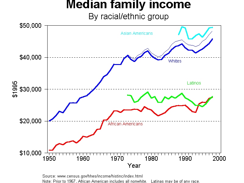 graph family income by race, 1950-2000 