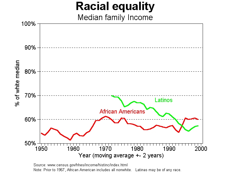 graph racial gap in family income, 1950-2000 