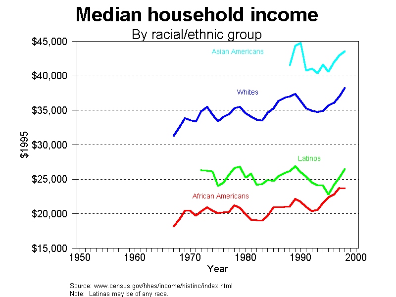 graph household income by race, 1950-2000 