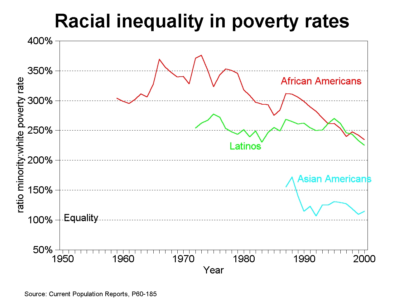 graph racial gap in poverty, 1950-2000 