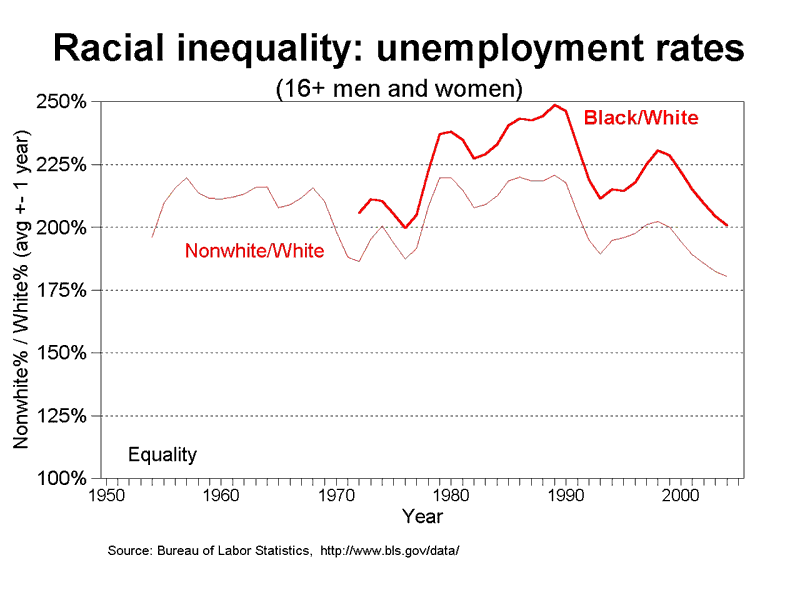 graph racial gap in unemployment, 1950-2005 