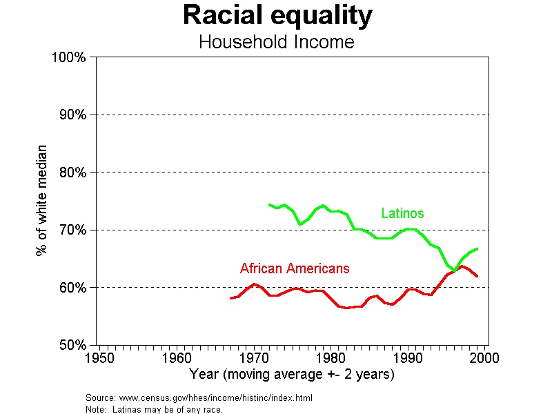 graph racial gap in household income, 1950-2000 