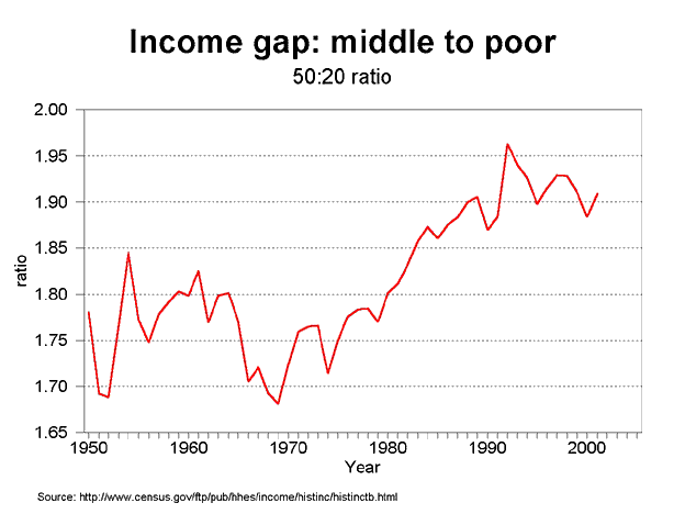 graph median to bottom income ratio, 1950-2005 