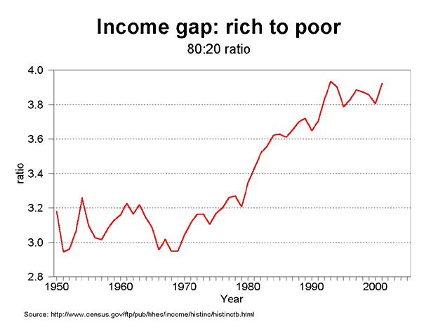 graph top to bottom income ratio, 1950-2005 