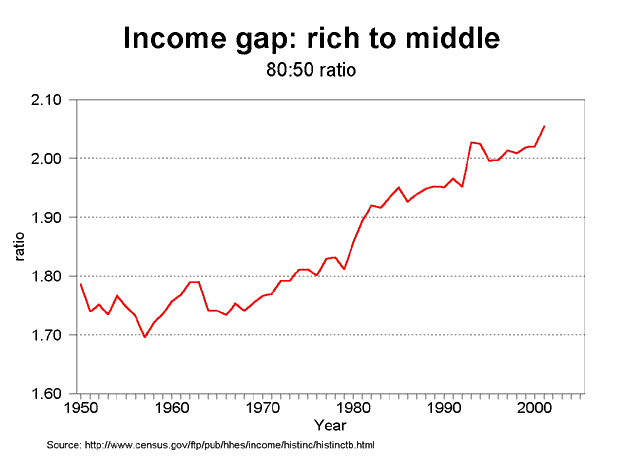 graph top to median income ratio, 1950-2005 