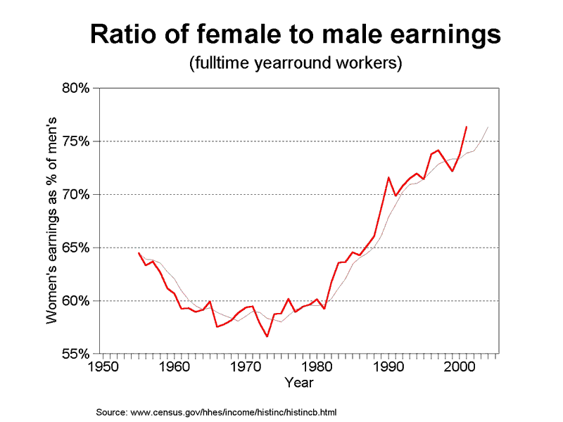 graph gender earnings gap, 1950-2000 