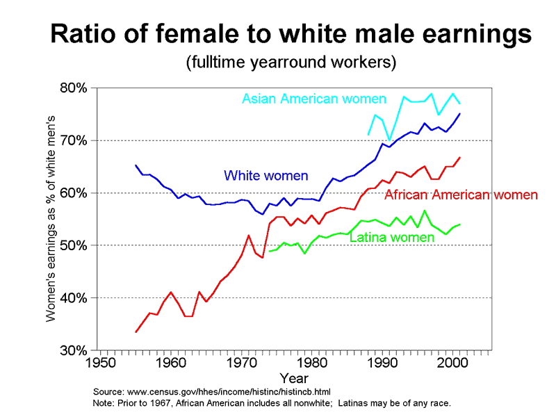 graph gender/race earnings gaps, 1950-2000 