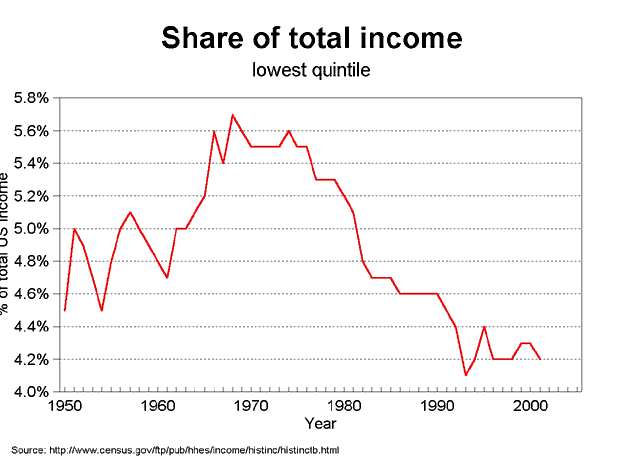 graph bottom quintile share, 1950-2005 