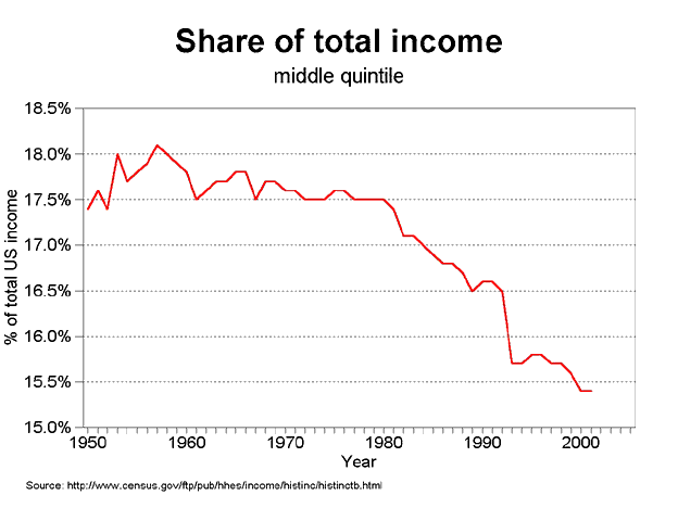 graph middle quintile share, 1950-2005 