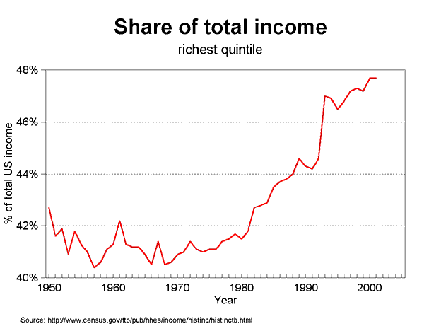 graph top quintile share, 1950-2005 
