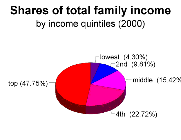 graph 5 quintile shares