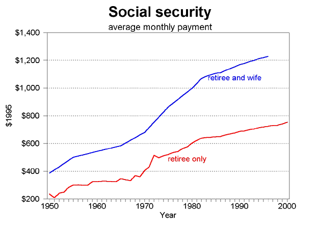 graph of social security payments,1950-2000
