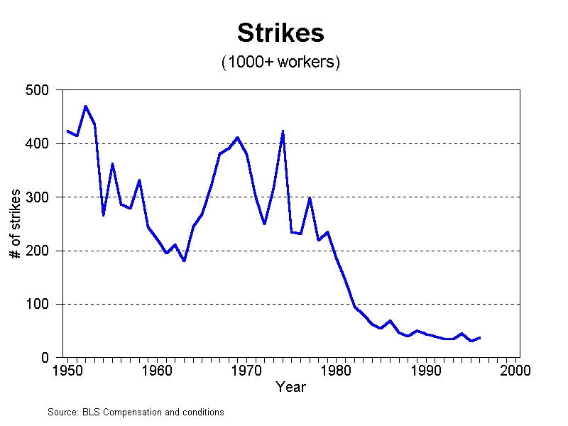 graph strikes 1950-2000 
