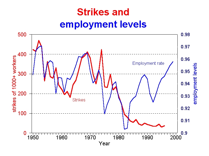 graph strikes 1950-2000 