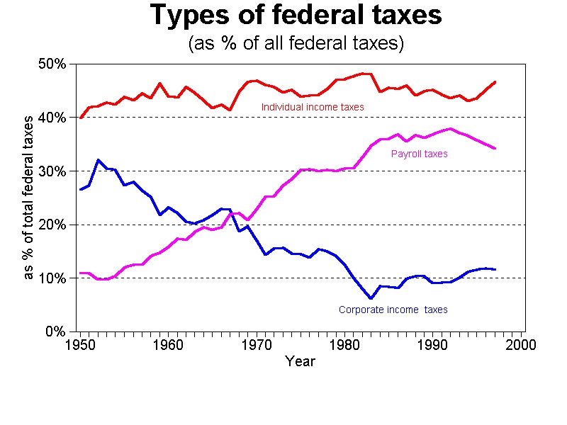graph taxes by type, 1950-2000