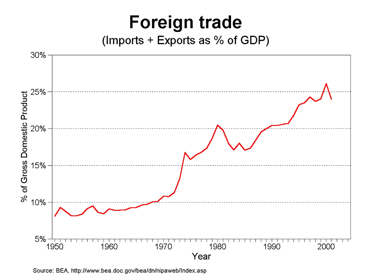 graph foreign trade, 1950-2005 